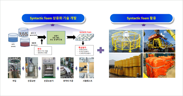 Syntactic foam 상용화 기술 개발(주입 → 진공교반 → 진공오븐기 → 후처리 가공 → 시험테스트) + Syntactic foam 활용