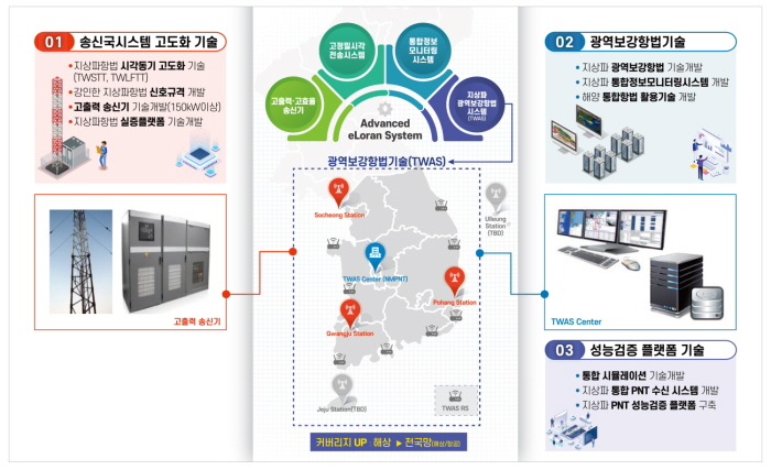 01 송신국시스템 고도화 기술
-지상파항법 시각동기 고도화 기술 (TWSST, TWLFTT)
-강인한 지상파항법 신호규격 개발
-고출력 송신기 기술개발(150kW 이상)
-지상파항법 실증플랫폼 기술개발
고출력 송신기
고출력·고효율 송신기
고정일시각 전송시스템
통합정보 모니터링 시스템
지상파 광역보강항법 시스템
Advanced eLoran System
광역보강항법(TWAS)
커버리지 UP 해상 -> 전국망
02 광역보강항법 기술
-지상파 광역보강항법 기술개발
-지상파 통합정보모니터링시스템 개발
-해양 통합항법 활용기술 개발
TWAS Center
03 성능검증 플랫폼 기술
-통합 시뮬레이션 기술개발
-지상파 통합 PNT 수신 시스템 개발
-지상파 PNT 성능검증 플랫폼 구축