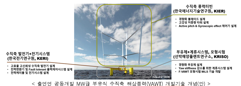 수직축 풍력터빈 (한국에너지기술연구원, KIER) | -경량화 블레이드 설계 | -고강성 저중량 타워 설계 |-Active pitch & Gyroscopic effect 제어기 설계 | 부유체+계류시스템, 모형시험(선박해양플랜트연구소, KRISO) | -경량화 부유체 설계 | -Yaw stiffness 감소를 위한 계류시스템 설계 | -F-VAWT 모형시험 MiLS 기술 개발 | 수직축 발전기+전기시스템 (한국전기연구원, KERI) | -고효율 고신뢰성 수직축 발전기 설계 | -전력변환기 및 Fault tolerant 출력제어시스템 설계 | -전력케이블 및 전기시스템 설계 | 출연연 공동개발 MW급 부유식 수직축 해상풍력(VAWT) 개발기술 개념(안)
