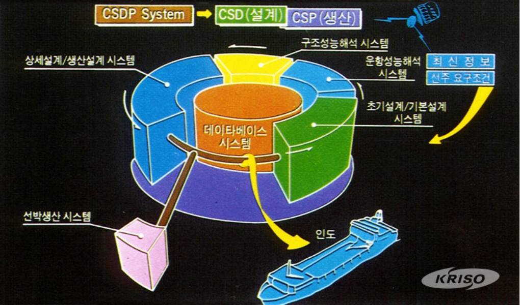 선박설계ㆍ생산 전산(CSDP) 시스템 개발 착수