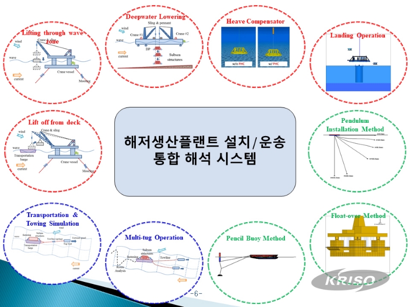 해저 및 해상생산플랜트 설치설계 핵심기술 개발 (2011~2016)