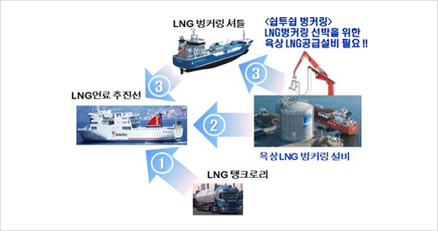 LNG 연료 추진선 1 LNG 탱크로리 2,3 육상 LNG 벙커링 설비 3 LNG 벙커링 셔틀 [쉽투쉽 벙커링] LNG벙커링 선박을 위한 육상 LNG공급설비 필요!