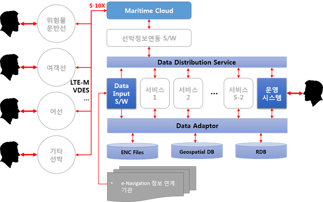 사용자 ↔ [위험물 운반선, 여객선, 어선, 기타선박](LTE-M, VDES, …) ↔ (S-10X)Maritime Cloud ↔ 선박정보연동 S/W ↔ Data Distribution Service ↔ [Data Input S/W(← 한국형 e-Navigation 정보연 계 기관), 서비스1, 서비스2, …, 서비스 5-2, 운영시스템(사용자)] ↔ Data Adaptor ↔ [ENC Files, Geospatial DB, RDB]