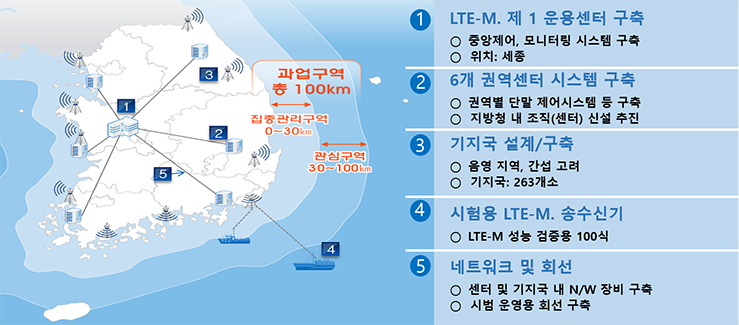 ① LTE-M. 제 1 운용센터 구축(중앙제어, 모니터링 시스템 구축, 위치 : 세종), ② 6개 권역센터 시스템 구축(권역별 단말 제어시스템 등 구축, 지방청 내 조직(센터)신설 추진), ③ 기지국 설계/구축(음역 지역,간섭 고려, 기지국 : 263개소), ④ 시험용 LTE-M. 송수신기(LTE-M 성능 검증용 100식), ⑤ 네트워크 및 회선(센터 및 기지국 내 N/W 장비 구축, 시험 운영용 회선 구축) / 과업구역 - 총 100km(집중관리구역 - 0~30km, 관심구역 - 30~100km)