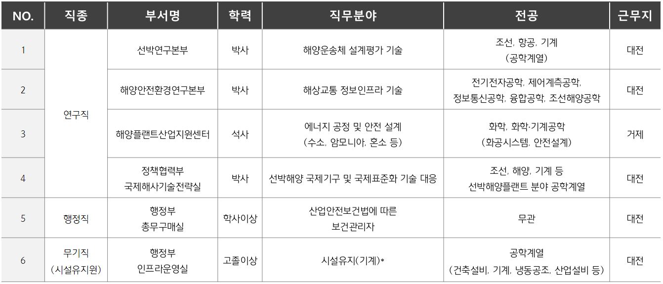 채용분야 - 자세한 사항은 다음의 내용을 참조하세요