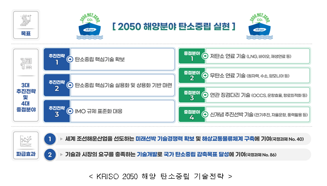 KRISO 2050 해양분야 탄소중립 기술전략 - 자세한 사항은 다음의 내용을 참조하세요