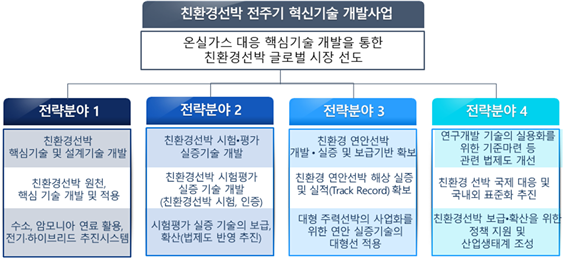 친환경선박 전주기 혁신기술 개발 사업 - 자세한 사항은 다음의 내용을 참조하세요