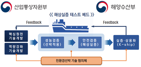 산업통상자원부, 해양수산부 -  해상실증 테스트 베드 Feedback → 핵심원천 기술개발, 역량강화 기술개발 → 성능검증(선박적용) → 안전검증(해상실증) → 실증·상용화(K-ship)