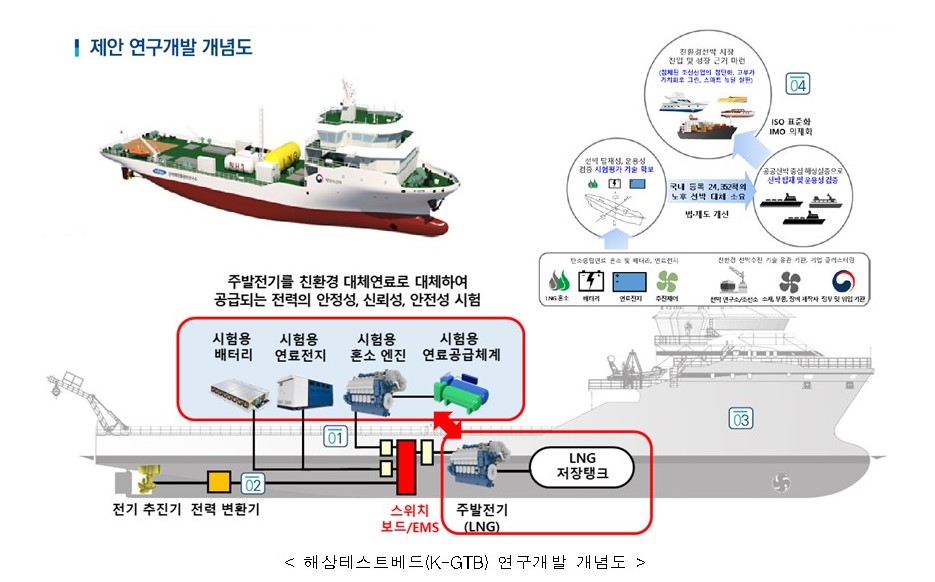 해상테스트베드(K-GTB) 연구개발 개념