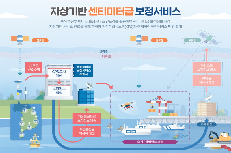 지상기반 센티미터급 보정서비스
해양수산부 미터급 보정서비스 인프라를 활용하여 센티미터급 보정정보 생성
지상기반 서비스 완료를 통해 한국형 위성항법시스템(KPS) 와 연계하여 해양서비스 범위 확대
전리층 대류권
GPS | 기준국 신호수집 | GPS 오차 계산 | 보정 정보 생성| 지상통신용 메시지 생성 | 지상통신으로 보정정보 방송 | 센티미터급 보정서비스 제어국
GPS | 측위/항법정보 보정
KPS | 측위/항법정보 보정 | 추후확정 위성으로 보정정보 방송 | KPS용 메시지 생성